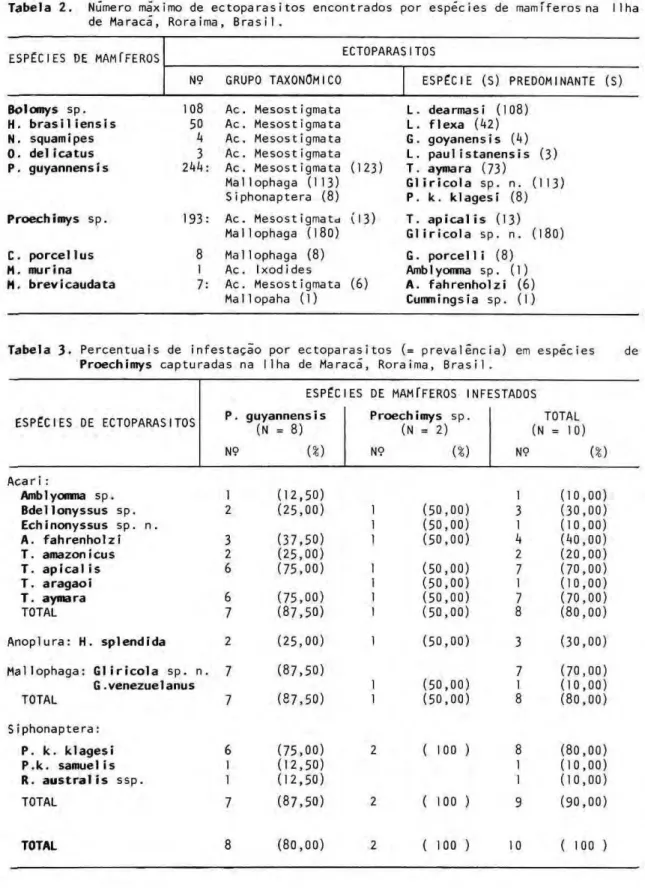 Tabela 2. Número máximo de ectoparasitos encontrados por espécies de mamíferos na Ilha  de Maracã, Roraima, Brasil