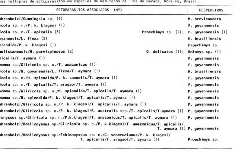 Tabela k. Infestações múltiplas de ectoparasitos em espécies de mamíferos da Ilha de Maracã, Roraima, Brasil