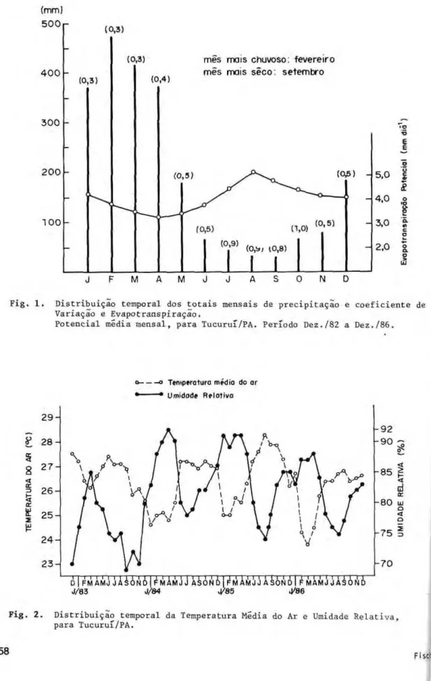 Fig.  1.  Distribuição temporal dos totais mensais de precipitação e coeficiente de  Variação e Evapotranspiração