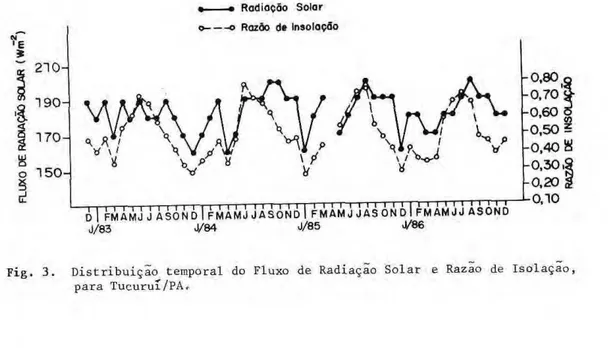 Fig. 3. Distribuição temporal do Fluxo de Radiação Solar e Razão de Isolaçao,  para Tucuruí/PA, 