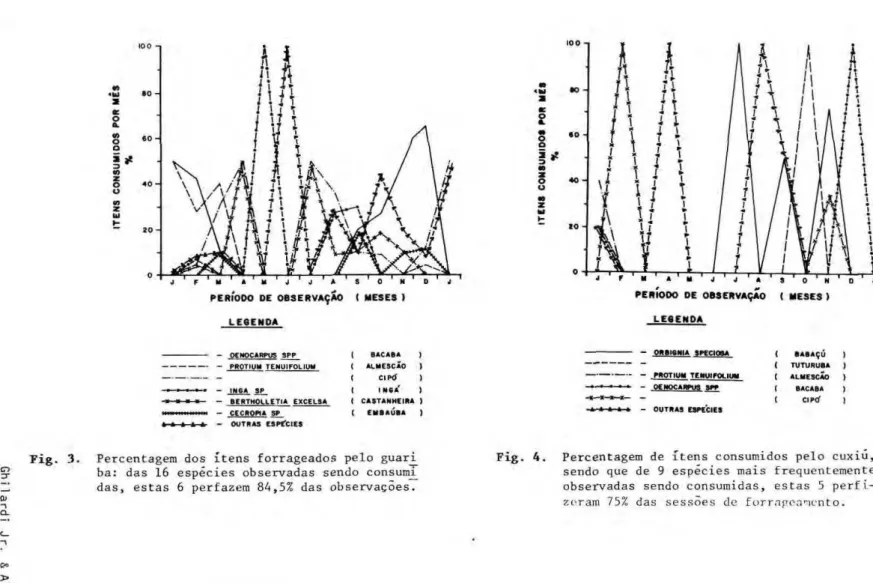 Fig.   4 .  Percentagem de ítens consumidos pelo cuxiu,  sendo que de 9 espécies mais freqüentemente  observadas sendo consumidas, estas 5  perfi-zeram 75% das sessões de forrnpoamento