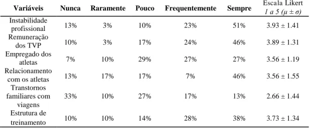 Tabela 1: Principais dificuldades dos Treinadores de Vôlei de Praia do Circuito  Brasileiro de alto rendimento de 2005