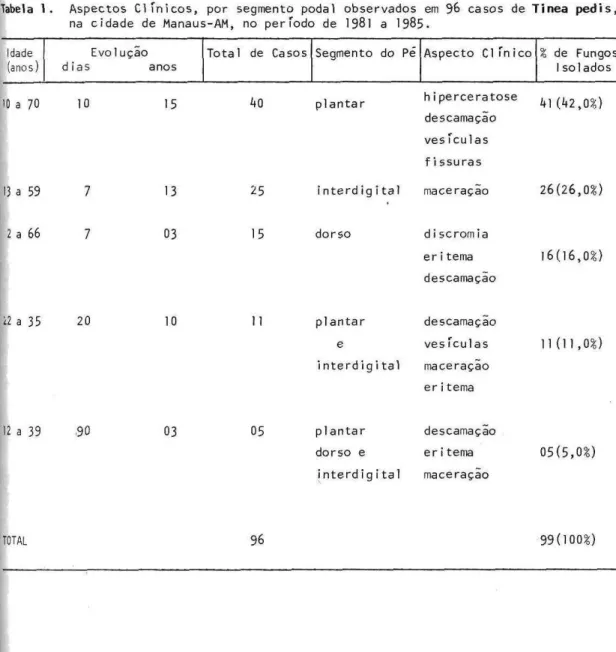 Tabela  1. Aspectos Clínicos, por segmento podai observados em 96 casos de Tinea pedis,  na cidade de Manaus-AM, no período de  1 981 a   1 9 8 5 