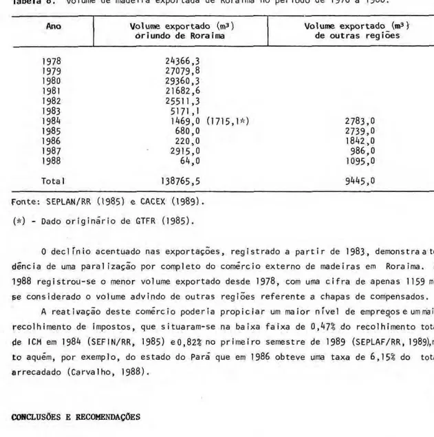 Tabela   8 .  V o l u m e  d e  m a d e i r a  e x p o r t a d a de  R o r a i m a  n o  p e r í o d o  d e  1 9 7 8 a  1 9 8 8 