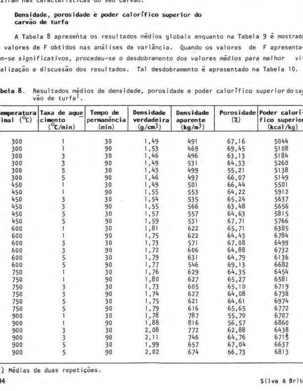 Tabela 8. Resultados médios de densidade, porosidade e poder calorífico superior do car  vγo de turfa'. 