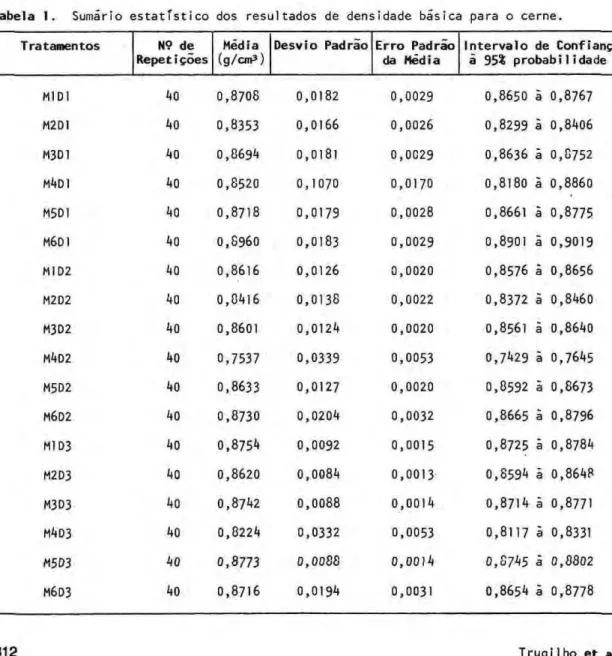 Tabela  1. Sumário estatνstico dos resultados de densidade básica para o cerne.  Tratamentos  N? de 