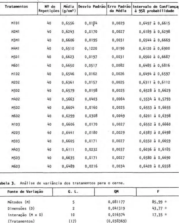 Tabela 2.  Sumário estatνstico dos resultados de densidade básica para o alburno. 