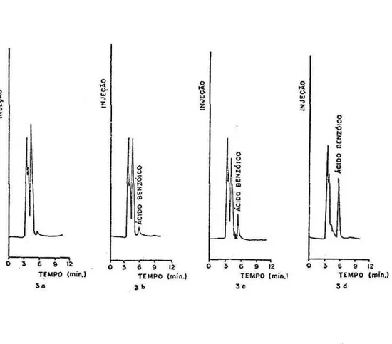 Fig. 3. Cromatograma de Amostras coletadas durante a elaboração de Iogurte Natural. Fa- Fa-se móvel: metanol/tampão fosfato, pH 4,5 (50/50,  v / v ) ; fluxo = 0,7 ml/min.; ate  nuação: 0,2X; Detector: UV - 227 nm