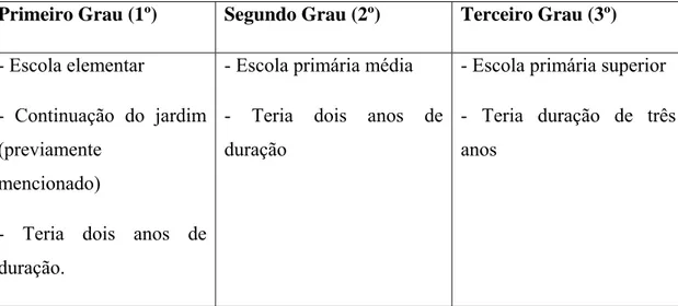 Tabela 1. Subdivisões dos Graus de Escolaridade Propostos por Rui Barbosa  Primeiro Grau (1º)  Segundo Grau (2º)  Terceiro Grau (3º)  - Escola elementar 