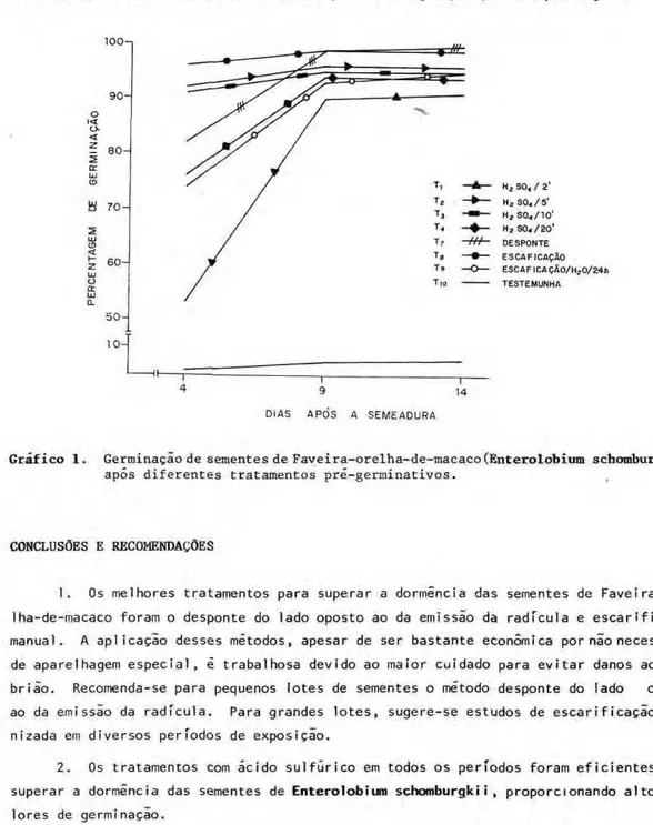 Gráfico 1. Germinação de sementes de Faveira-orelha-de-macaco(Enterolobium schomburgkii)  após diferentes tratamentos pré-germinativos