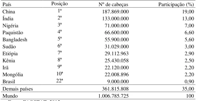 Tabela 1: Os dez maiores efetivos de rebanho caprino no mundo e sua participação no  rebanho mundial de caprinos