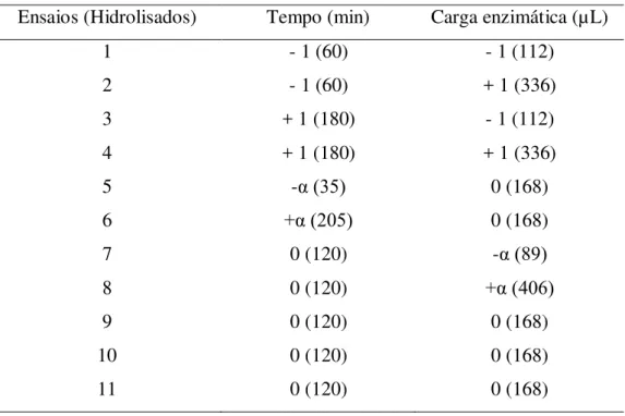 Tabela 2: Matriz de planejamento (DCCR 2²) com níveis reais e codificados  Ensaios (Hidrolisados)  Tempo (min)  Carga enzimática (µL) 