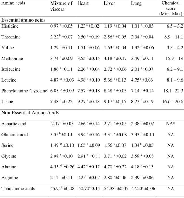 Table 2: Total amino acid profile (mg / g protein) of goat viscera and their mixture. 