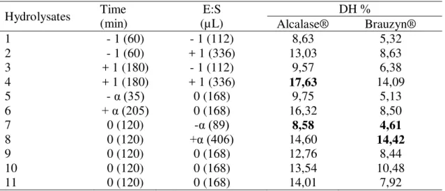 Table 1:  Central composite rotatable design (2 2 ) for the enzymatic  hydrolysis of goat  by-products, using the Alcalase® and Brauzyn® enzymes