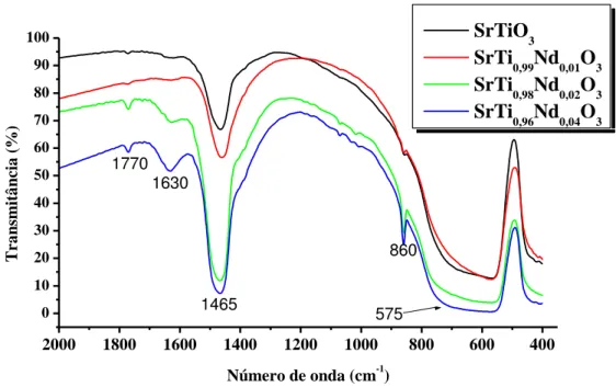 Figura  2.13  Espectros  de  absorção  na  região  do  infravermelho  do  pó  precursor  de  Sr 0,99 Nd 0,01 TiO 3  calcinados a diferentes temperaturas 