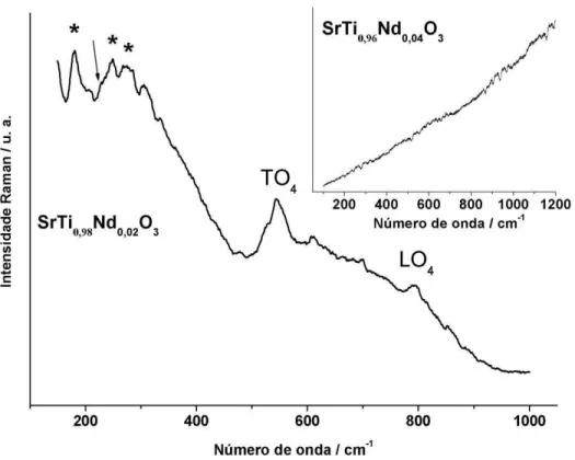 Figura 2.37 Espectros micro-Raman dos pós precursores de SrTiO 3 :Nd calcinados a 700 ºC; (*)  SrCO 3