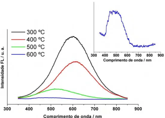 Figura  2.44  Espectros  de  emissão  do  pó  precursor  de  Sr 0,99 Nd 0,01 TiO 3   tratado  a  diferentes  temperaturas
