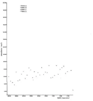 Fig. 2. Medida da irradiancia na superfície da floresta primária entre 300-1lOOnm em 4  pontos amostrais