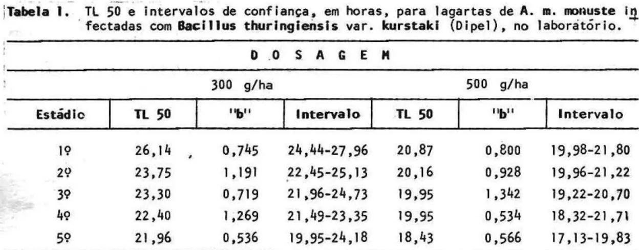 Tabela   1 .   T L 50 e intervalos  d e  c o n f i a n ç a ,  e m  h o r a s ,  p a r a lagartas de  A 