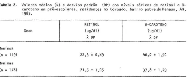Tabela  2 . Valores médios (x) e desvios padrão (DP) dos níveis séricos de retinol e $- $-caroteno em pré-escolares, residentes no Coroado, bairro pobre de Manaus, AM,  1983