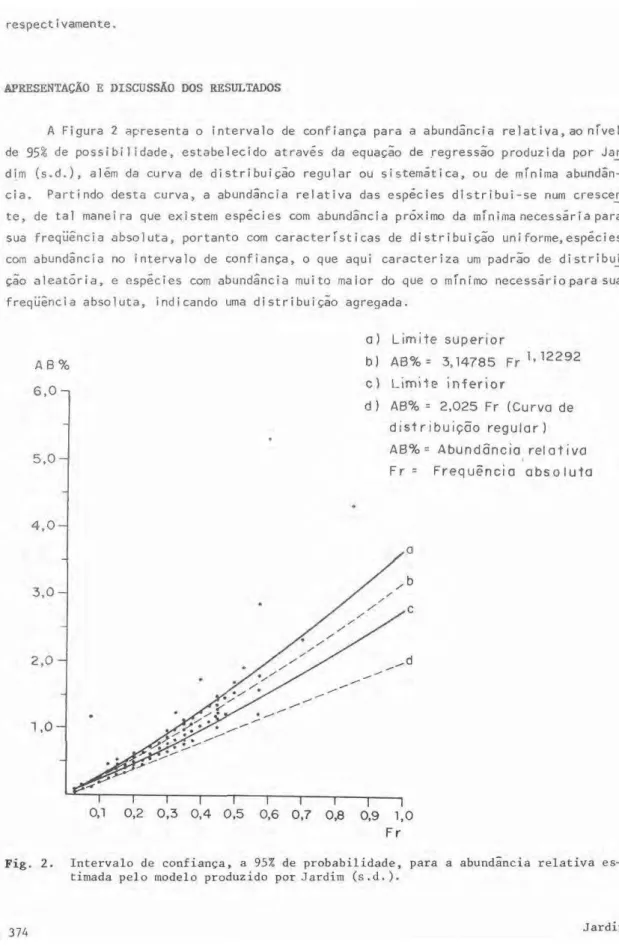Fig.   2 .  Intervalo de confiança, a   9 5 %  de probabilidade, para a abundância relativa  e s - -timada pelo modelo produzido por Jardim  ( s 