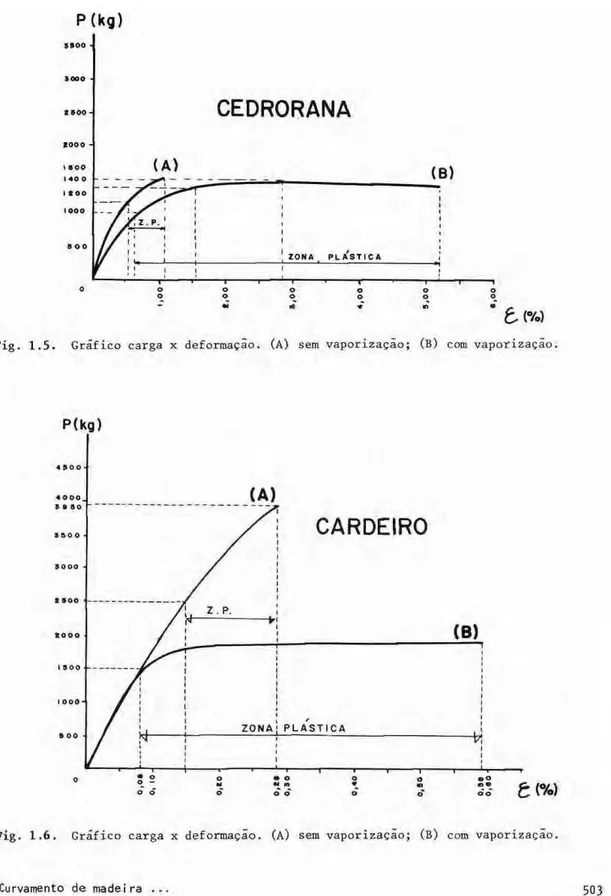 Fig. 1.5. Grαfico carga χ deformaηγo. (A) sem vaporizaηγo; (Β) com vaporizaηγo, 