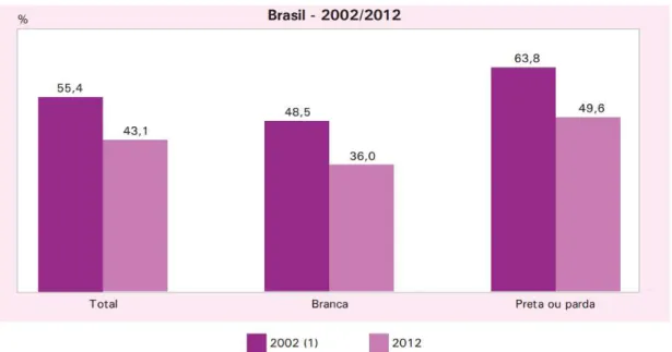 Gráfico 1 - Pesquisa Nacional por Amostra de Domicílio 2002 /2012 