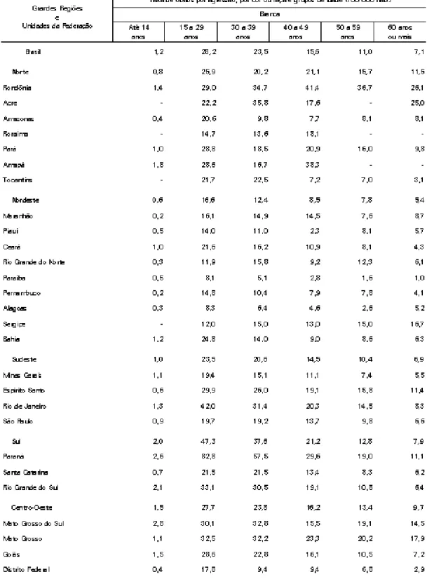 Tabela 2 – Taxa de óbitos por agressão, por cor ou raça e grupos de idade,  segundo as Grandes regiões e as Unidades da federação - 2010 