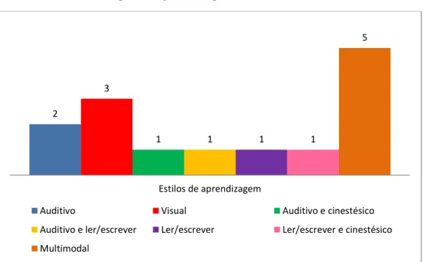 Gráfico 11 - Estilos de aprendizagem dos aprendizes. 