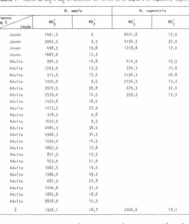Tabela  1. Teores de NO-, e N0~ em amostras de folhas de H. ampla e H. rupestris (mg%) 