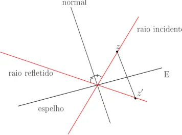 Figura 3.4: Como obter o simétrio z ′ de z ?