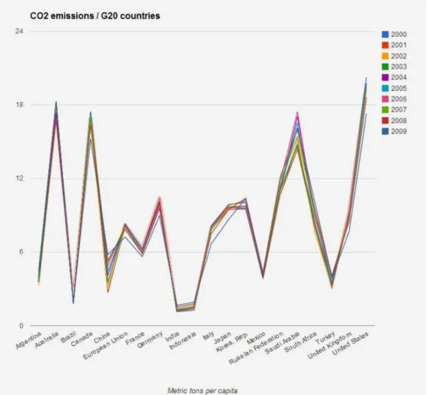 Figura 15  ─ Variação de emissão de CO2 por habitantes dos países do G20