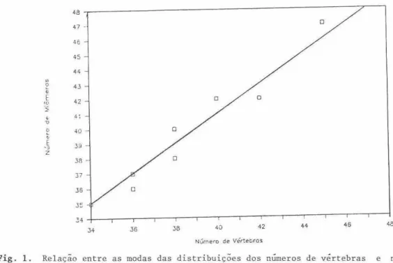 Fig. 1. Relação entre as modas das distribuições dos números de vertebras e miomeros  para 8 espécies de Characiformes (Mylossoma duriventre,  M 