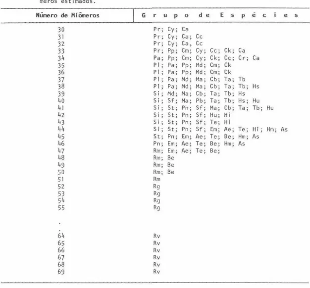 Tabela  2 . Grupamento das 29 espécies de Characiformes  meros estimados. 