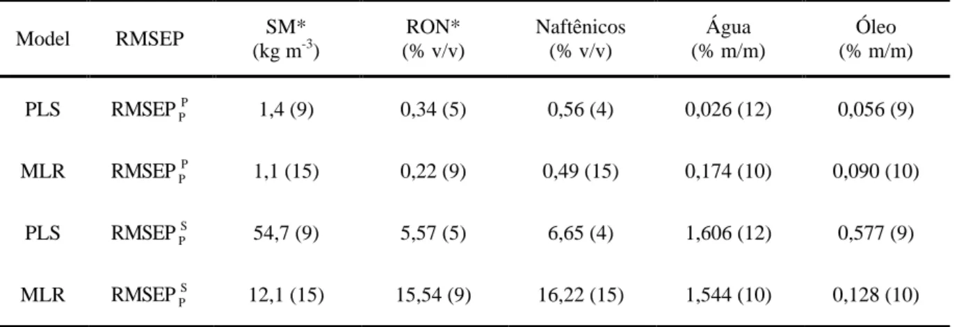 Tabela 2.1.  Valores  de  RMSEP P P e  RMSEP P S ,  obtidos  com  os  modelos  desenvolvidos  no  equipamento  primário
