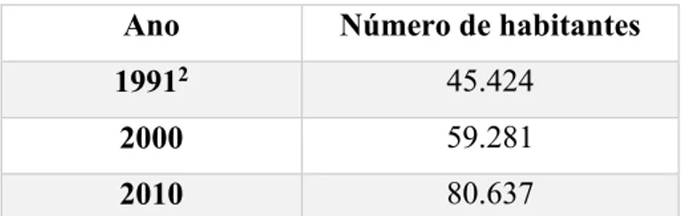 Tabela 1 – População de Ipojuca 