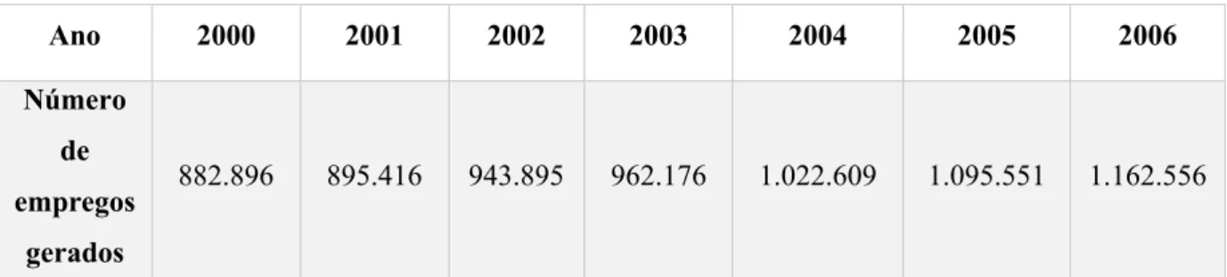 Tabela 3 – Evolução do Emprego Formal em Pernambuco  