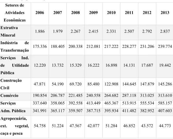 Tabela 4 – Empregos formais por setor de atividade em Pernambuco de 2006 a 2013 