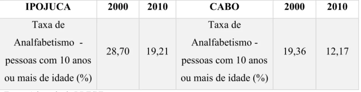 Tabela 8 – Taxa de Analfabetismo em Ipojuca e Cabo de Santo Agostinho 