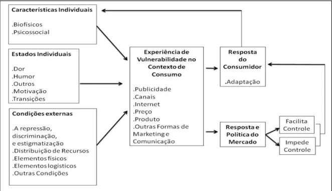 Figura 1: Modelo de Vulnerabilidade do Consumidor. 