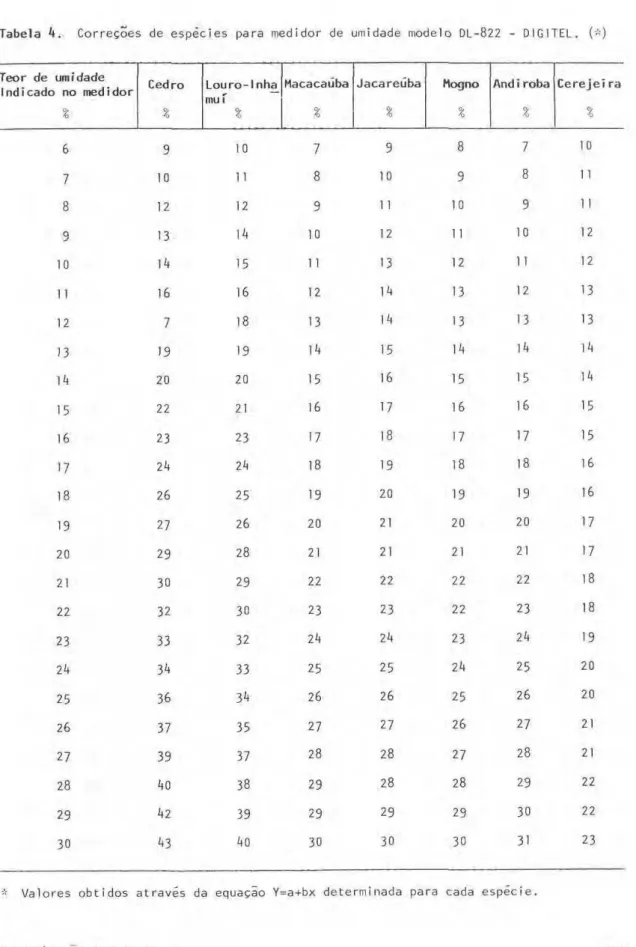 Tabela 4. Correções de espécies para medidor de umidade modelo DL-822 - DIGITEL. (*)  Teor de  u m i d a d e  Indicado no  m e d i d o r  %  C e d ro %  L o u r o - I n h a m u Γ %  M a c a c a ú b a %  J a c a r e u b a %  M o g n o %  A n d i roba  1  Ce
