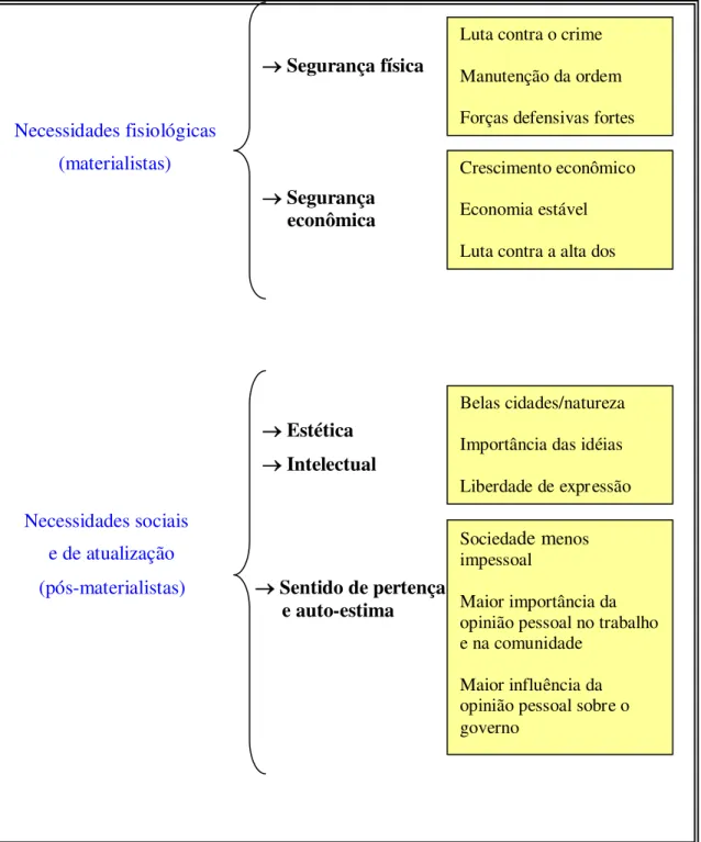 Figura 2: Indicadores dos valores materialistas e pós-materialistas e sua relação  com as  necessidades humanas (adaptada de Inglehart, 1991, p