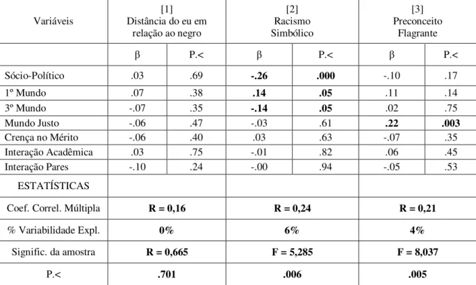 Tabela  5.  Regressão múltipla stepwise  para a pontuação total da  distância do eu em  relação ao negro, racismo simbólico e preconceito flagrante.