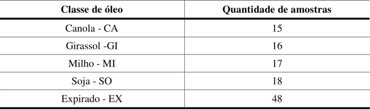 Tabela 1: Quantidade de amostras de óleos vegetais analisadas por classe