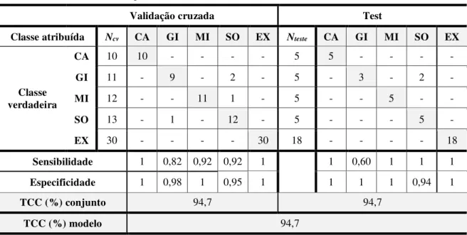 Tabela 3: matriz de confusão para classificação SIMCA 