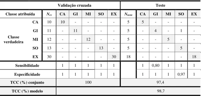 Tabela 4 - Matriz de confusão para classificação SPA-LDA para os dados obtidos por voltametria de  onda quadrada para as 114 amostras de óleos vegetais estudadas.