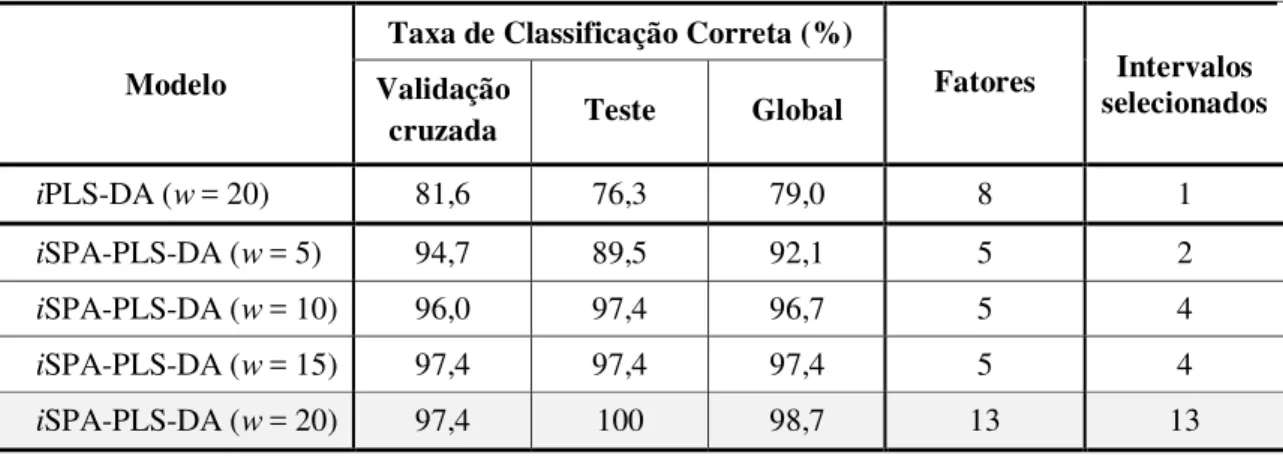 Tabela 6 - Resultados das classificações obtidas, iPLS-DA, iSPA-PLS-DA (w= 5, 10, 15 e 20) e para os  dados obtidos por voltametria de onda quadrada para as 114 amostras de óleos vegetais estudadas