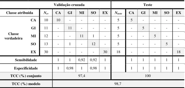 Tabela  7  -  Matriz  de  confusão  para  classificação  iSPA-PLS-DA  (w  =  20)  para  os  dados obtidos  por  voltametria de onda quadrada para as 114 amostras de óleos vegetais estudadas