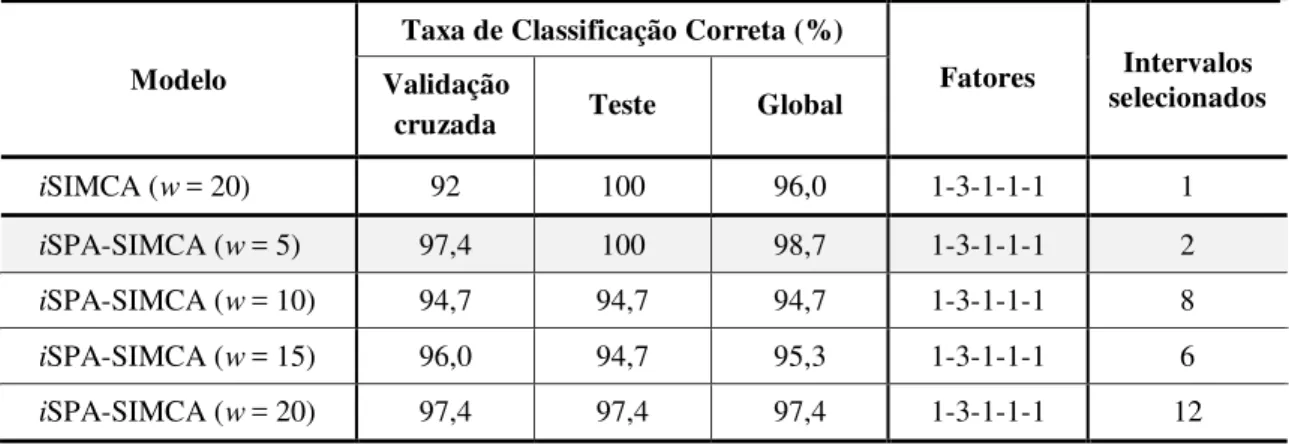 Tabela 8 - Resultados das classificações obtidas, iSIMCA, iSPA-SIMCA (w= 5, 10, 15 e 20) e para os  dados obtidos por voltametria de onda quadrada para as 114 amostras de óleos vegetais estudadas