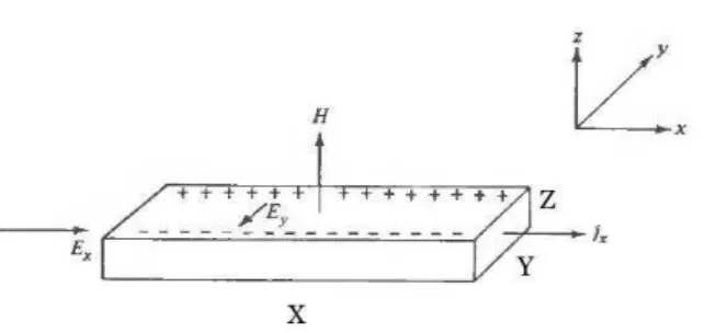 Figure 1.1: Uma diferença de potencial ao longo do eixo x implica em uma corrente nessa direção